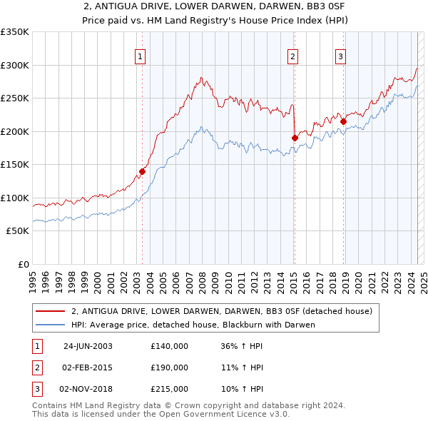 2, ANTIGUA DRIVE, LOWER DARWEN, DARWEN, BB3 0SF: Price paid vs HM Land Registry's House Price Index