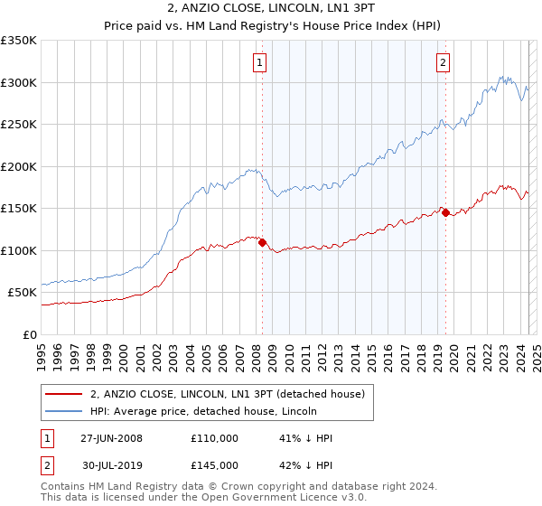 2, ANZIO CLOSE, LINCOLN, LN1 3PT: Price paid vs HM Land Registry's House Price Index