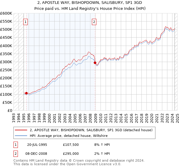 2, APOSTLE WAY, BISHOPDOWN, SALISBURY, SP1 3GD: Price paid vs HM Land Registry's House Price Index