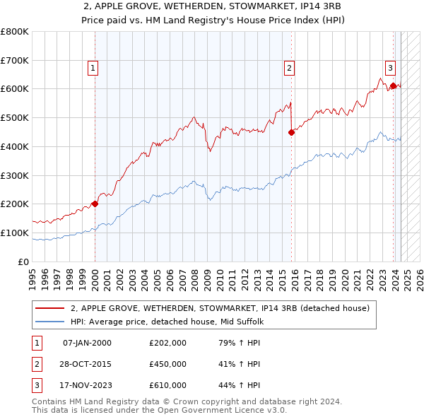 2, APPLE GROVE, WETHERDEN, STOWMARKET, IP14 3RB: Price paid vs HM Land Registry's House Price Index