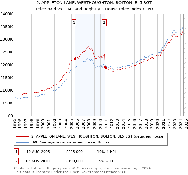 2, APPLETON LANE, WESTHOUGHTON, BOLTON, BL5 3GT: Price paid vs HM Land Registry's House Price Index