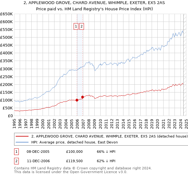 2, APPLEWOOD GROVE, CHARD AVENUE, WHIMPLE, EXETER, EX5 2AS: Price paid vs HM Land Registry's House Price Index