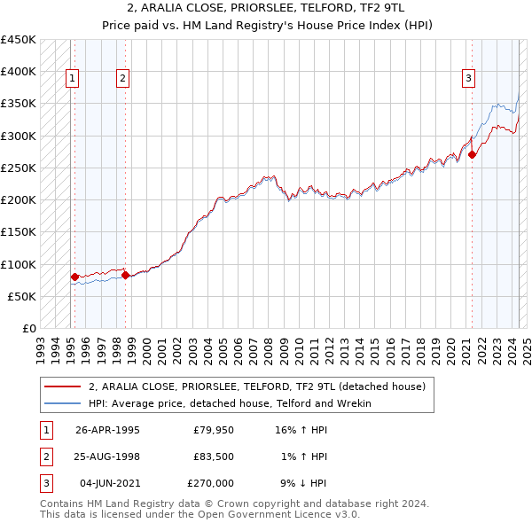 2, ARALIA CLOSE, PRIORSLEE, TELFORD, TF2 9TL: Price paid vs HM Land Registry's House Price Index