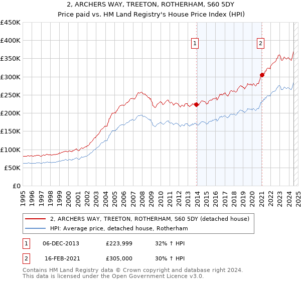 2, ARCHERS WAY, TREETON, ROTHERHAM, S60 5DY: Price paid vs HM Land Registry's House Price Index