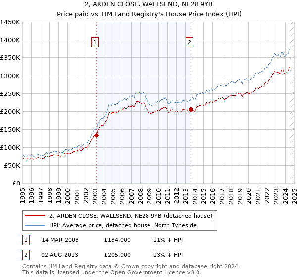 2, ARDEN CLOSE, WALLSEND, NE28 9YB: Price paid vs HM Land Registry's House Price Index