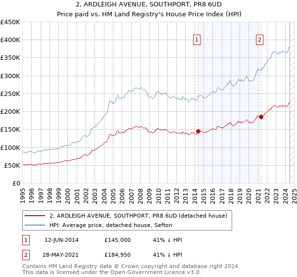 2, ARDLEIGH AVENUE, SOUTHPORT, PR8 6UD: Price paid vs HM Land Registry's House Price Index