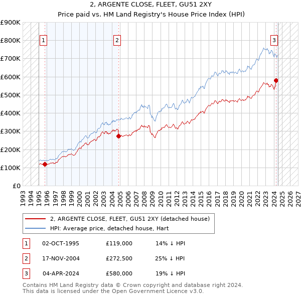 2, ARGENTE CLOSE, FLEET, GU51 2XY: Price paid vs HM Land Registry's House Price Index