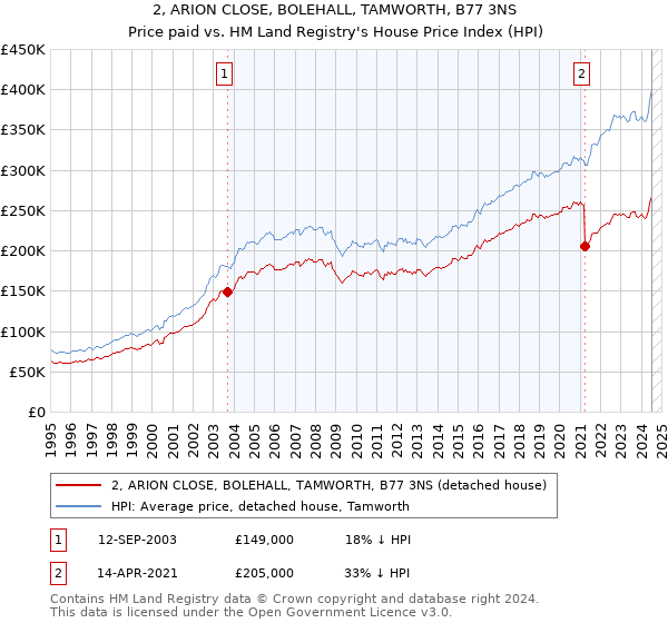 2, ARION CLOSE, BOLEHALL, TAMWORTH, B77 3NS: Price paid vs HM Land Registry's House Price Index