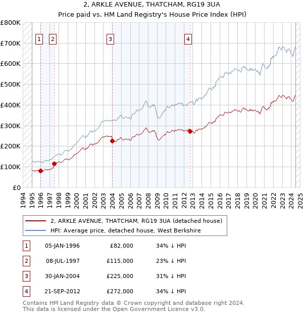 2, ARKLE AVENUE, THATCHAM, RG19 3UA: Price paid vs HM Land Registry's House Price Index