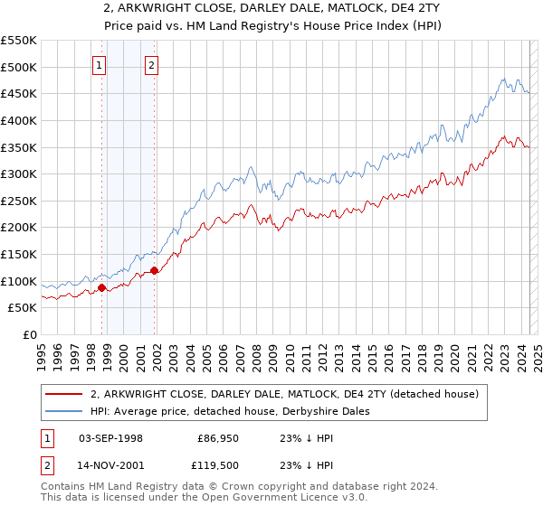 2, ARKWRIGHT CLOSE, DARLEY DALE, MATLOCK, DE4 2TY: Price paid vs HM Land Registry's House Price Index