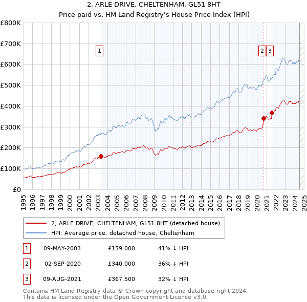 2, ARLE DRIVE, CHELTENHAM, GL51 8HT: Price paid vs HM Land Registry's House Price Index