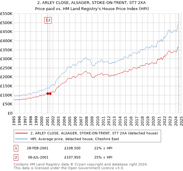 2, ARLEY CLOSE, ALSAGER, STOKE-ON-TRENT, ST7 2XA: Price paid vs HM Land Registry's House Price Index