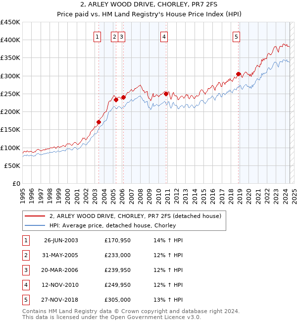 2, ARLEY WOOD DRIVE, CHORLEY, PR7 2FS: Price paid vs HM Land Registry's House Price Index