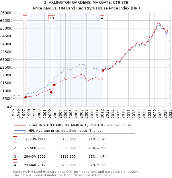 2, ARLINGTON GARDENS, MARGATE, CT9 3TB: Price paid vs HM Land Registry's House Price Index