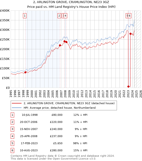 2, ARLINGTON GROVE, CRAMLINGTON, NE23 3GZ: Price paid vs HM Land Registry's House Price Index