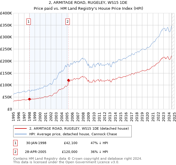 2, ARMITAGE ROAD, RUGELEY, WS15 1DE: Price paid vs HM Land Registry's House Price Index