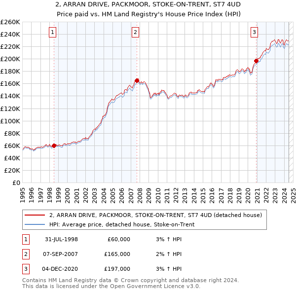 2, ARRAN DRIVE, PACKMOOR, STOKE-ON-TRENT, ST7 4UD: Price paid vs HM Land Registry's House Price Index