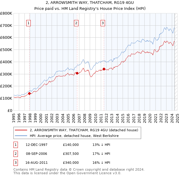 2, ARROWSMITH WAY, THATCHAM, RG19 4GU: Price paid vs HM Land Registry's House Price Index