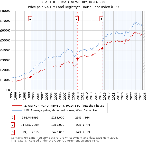 2, ARTHUR ROAD, NEWBURY, RG14 6BG: Price paid vs HM Land Registry's House Price Index