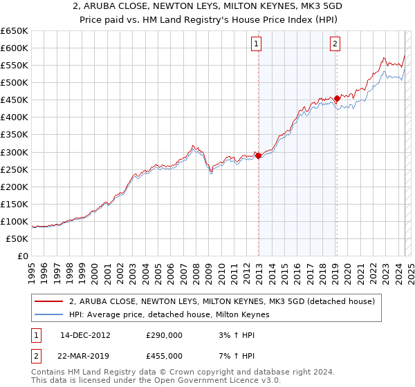 2, ARUBA CLOSE, NEWTON LEYS, MILTON KEYNES, MK3 5GD: Price paid vs HM Land Registry's House Price Index