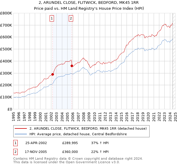 2, ARUNDEL CLOSE, FLITWICK, BEDFORD, MK45 1RR: Price paid vs HM Land Registry's House Price Index