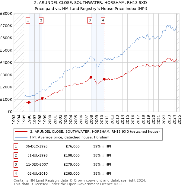 2, ARUNDEL CLOSE, SOUTHWATER, HORSHAM, RH13 9XD: Price paid vs HM Land Registry's House Price Index