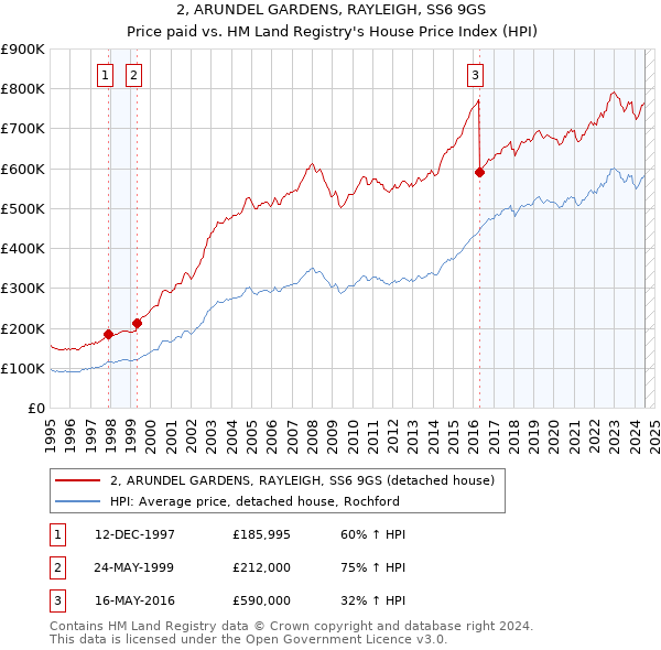 2, ARUNDEL GARDENS, RAYLEIGH, SS6 9GS: Price paid vs HM Land Registry's House Price Index