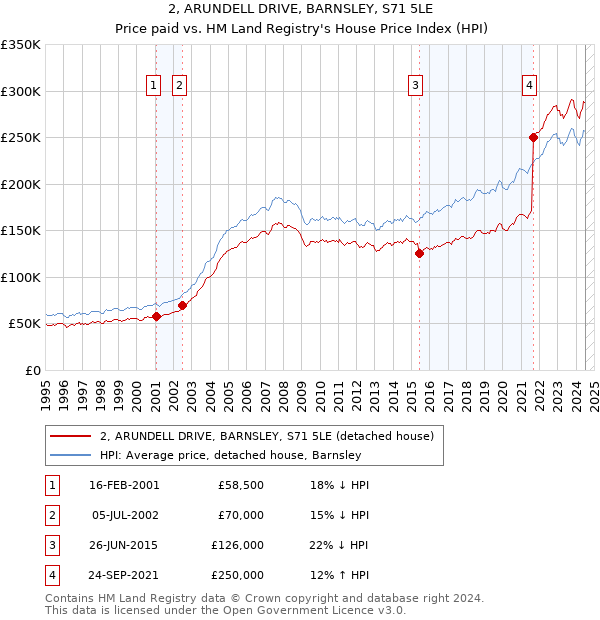 2, ARUNDELL DRIVE, BARNSLEY, S71 5LE: Price paid vs HM Land Registry's House Price Index