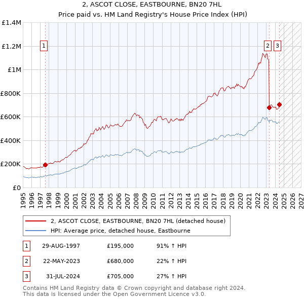 2, ASCOT CLOSE, EASTBOURNE, BN20 7HL: Price paid vs HM Land Registry's House Price Index