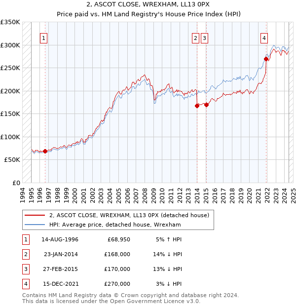 2, ASCOT CLOSE, WREXHAM, LL13 0PX: Price paid vs HM Land Registry's House Price Index