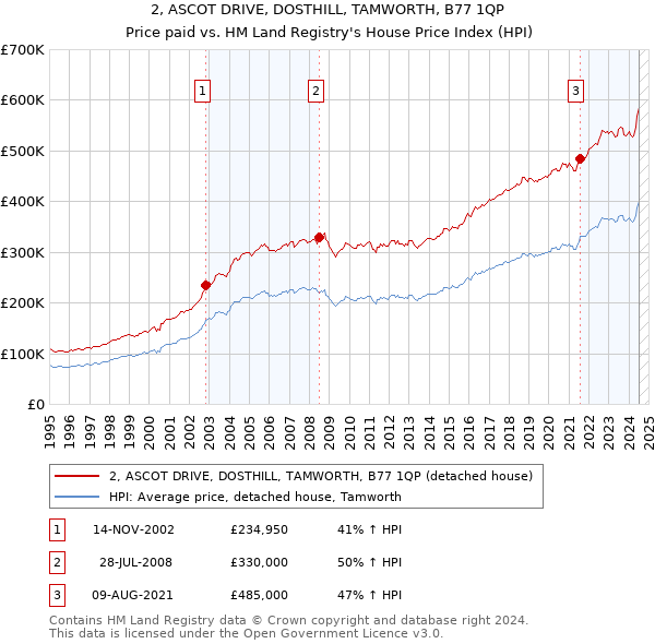 2, ASCOT DRIVE, DOSTHILL, TAMWORTH, B77 1QP: Price paid vs HM Land Registry's House Price Index