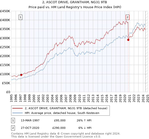 2, ASCOT DRIVE, GRANTHAM, NG31 9TB: Price paid vs HM Land Registry's House Price Index