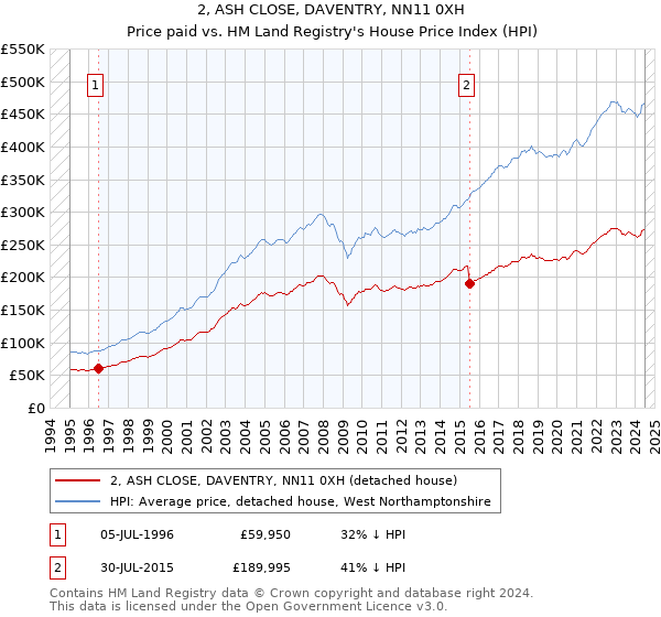 2, ASH CLOSE, DAVENTRY, NN11 0XH: Price paid vs HM Land Registry's House Price Index