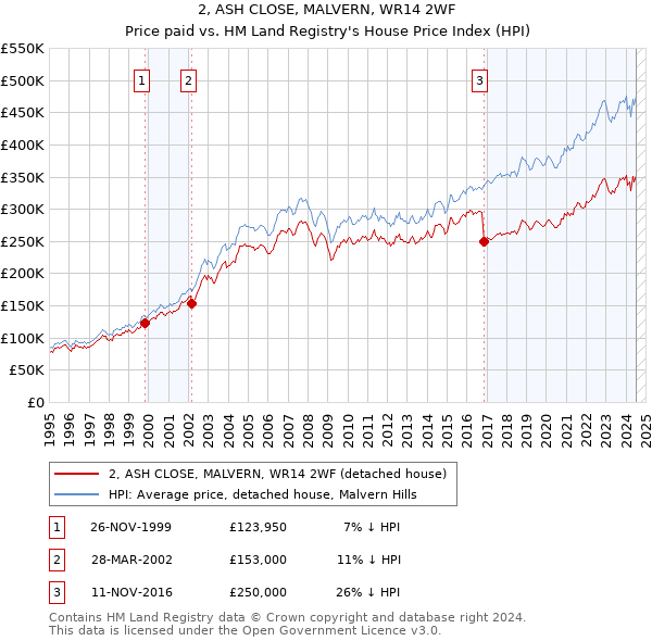 2, ASH CLOSE, MALVERN, WR14 2WF: Price paid vs HM Land Registry's House Price Index