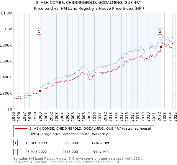 2, ASH COMBE, CHIDDINGFOLD, GODALMING, GU8 4RY: Price paid vs HM Land Registry's House Price Index