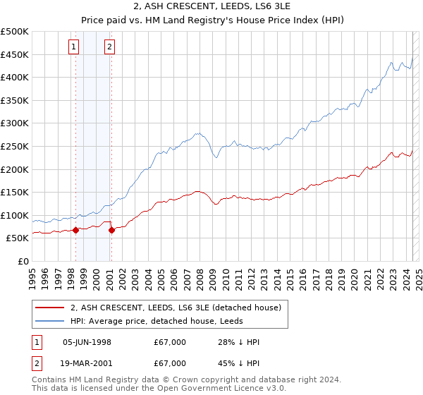 2, ASH CRESCENT, LEEDS, LS6 3LE: Price paid vs HM Land Registry's House Price Index