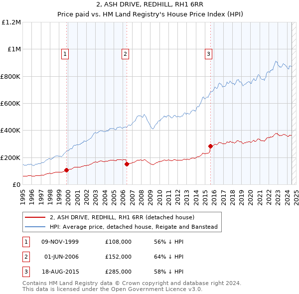 2, ASH DRIVE, REDHILL, RH1 6RR: Price paid vs HM Land Registry's House Price Index