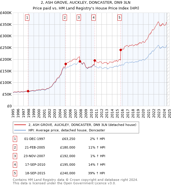 2, ASH GROVE, AUCKLEY, DONCASTER, DN9 3LN: Price paid vs HM Land Registry's House Price Index