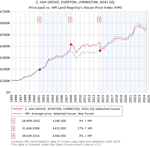 2, ASH GROVE, EVERTON, LYMINGTON, SO41 0ZJ: Price paid vs HM Land Registry's House Price Index