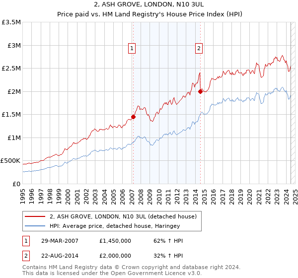 2, ASH GROVE, LONDON, N10 3UL: Price paid vs HM Land Registry's House Price Index