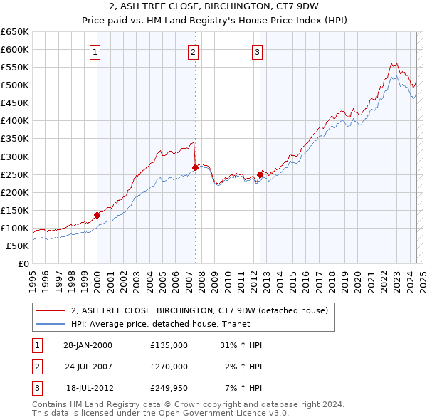 2, ASH TREE CLOSE, BIRCHINGTON, CT7 9DW: Price paid vs HM Land Registry's House Price Index