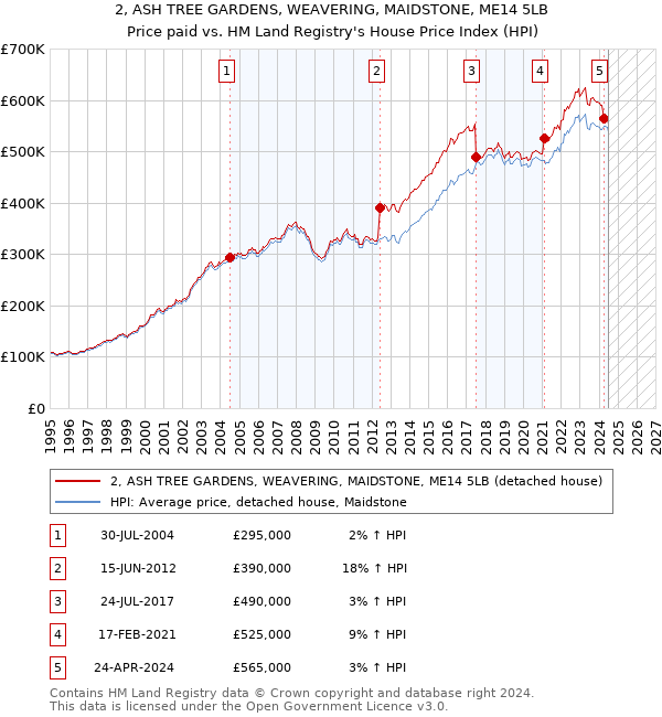 2, ASH TREE GARDENS, WEAVERING, MAIDSTONE, ME14 5LB: Price paid vs HM Land Registry's House Price Index