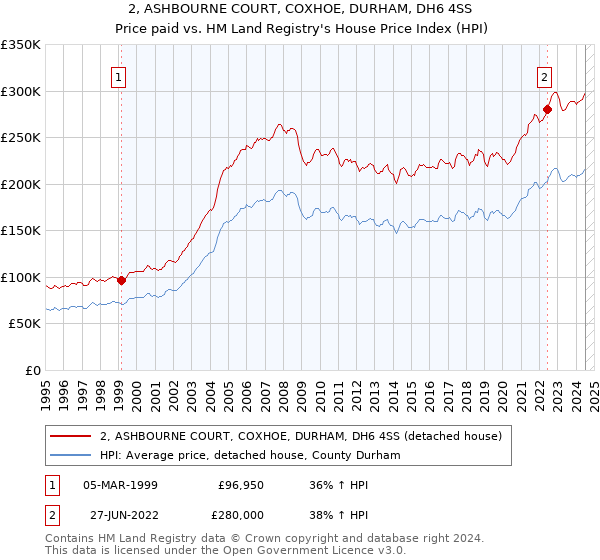 2, ASHBOURNE COURT, COXHOE, DURHAM, DH6 4SS: Price paid vs HM Land Registry's House Price Index