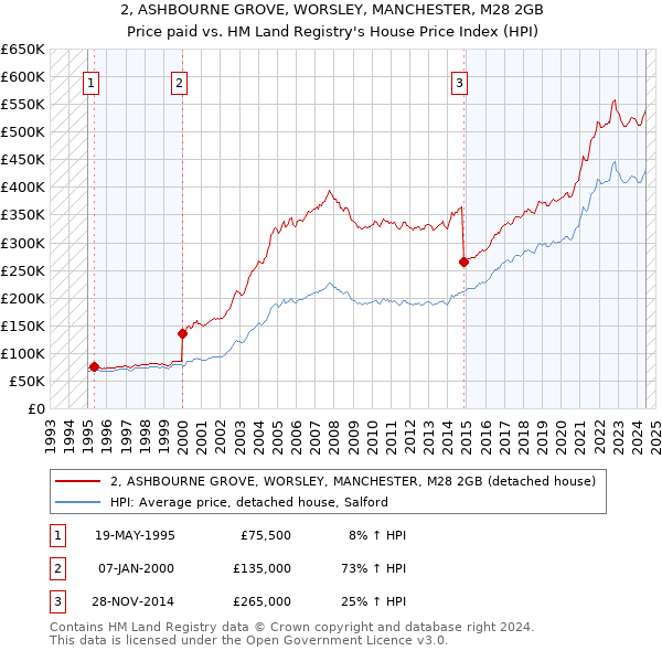 2, ASHBOURNE GROVE, WORSLEY, MANCHESTER, M28 2GB: Price paid vs HM Land Registry's House Price Index