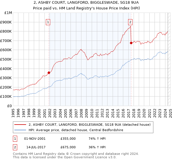 2, ASHBY COURT, LANGFORD, BIGGLESWADE, SG18 9UA: Price paid vs HM Land Registry's House Price Index