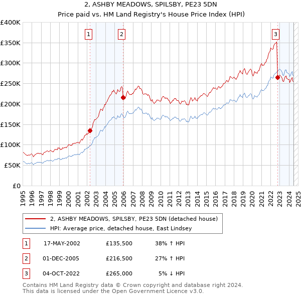 2, ASHBY MEADOWS, SPILSBY, PE23 5DN: Price paid vs HM Land Registry's House Price Index