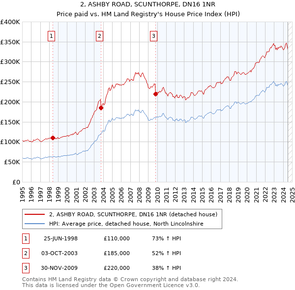 2, ASHBY ROAD, SCUNTHORPE, DN16 1NR: Price paid vs HM Land Registry's House Price Index