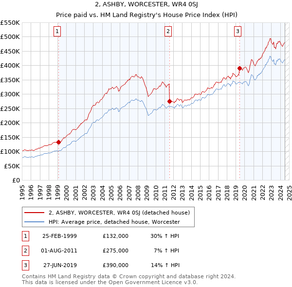 2, ASHBY, WORCESTER, WR4 0SJ: Price paid vs HM Land Registry's House Price Index