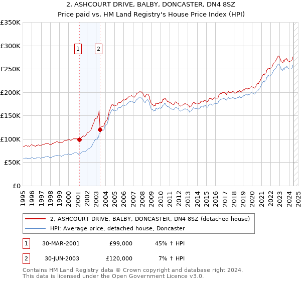 2, ASHCOURT DRIVE, BALBY, DONCASTER, DN4 8SZ: Price paid vs HM Land Registry's House Price Index