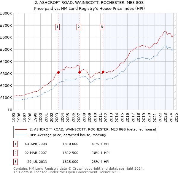 2, ASHCROFT ROAD, WAINSCOTT, ROCHESTER, ME3 8GS: Price paid vs HM Land Registry's House Price Index